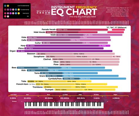 sound frequency chart